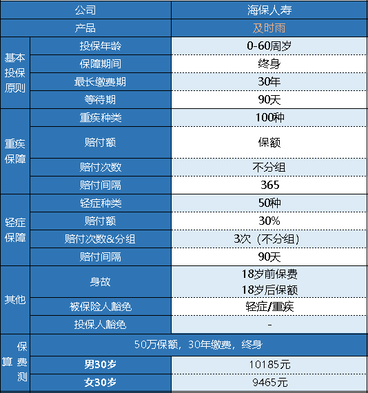 海保及時雨重疾險怎么樣 有什么特點？