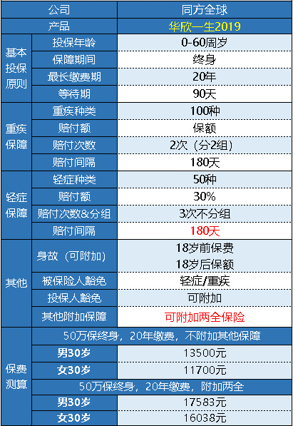 同方全球華欣一生重疾險怎么樣 值得買嗎