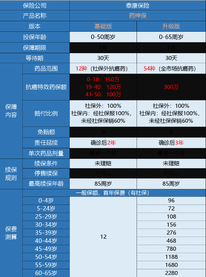 微保藥神保有什么特點 值不值得買？