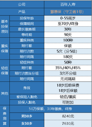  百年人壽守衛(wèi)者1號重疾險怎么樣？