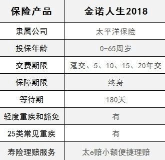  太平洋金佑人生2018怎么樣 值不值得買？