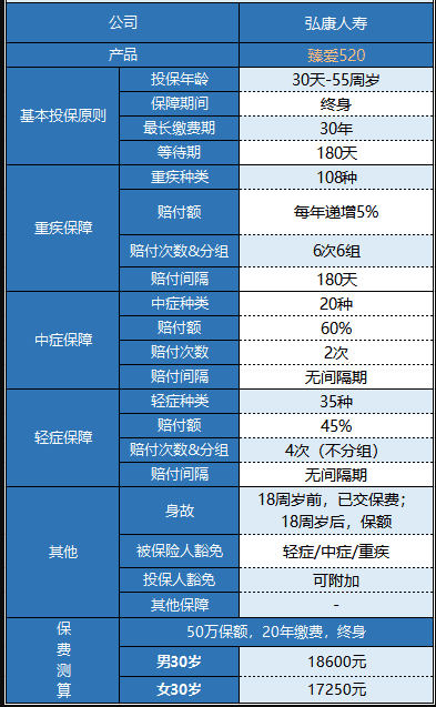 弘康臻愛520重疾險(xiǎn)怎么樣 值不值得買？