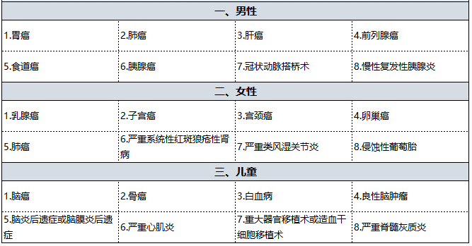 國壽福佑人生重疾險怎么樣 值得買嗎？