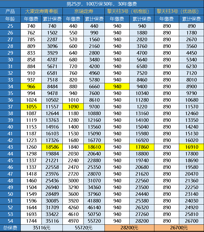 華貴大麥定壽青春版一年需要交多少保費(fèi)？