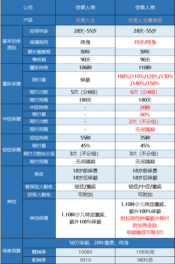  完美人生守護(hù)尊享版重疾險(xiǎn)怎么樣 值不值得買？