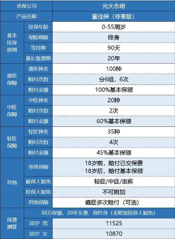 光大永明童佳保尊享版有什么特點(diǎn)？