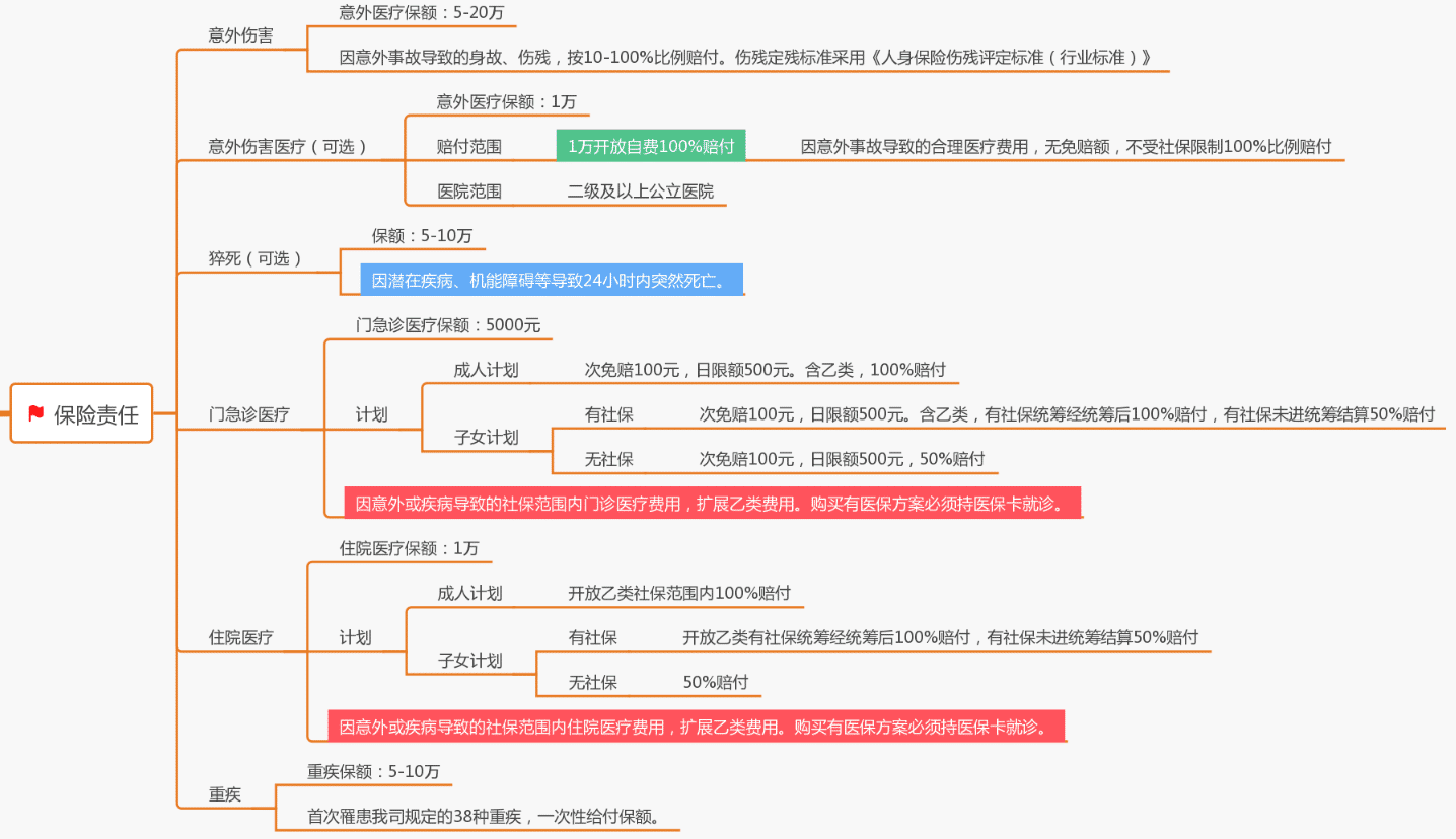  復(fù)星聯(lián)合的家家保家庭醫(yī)療險值不值得買?