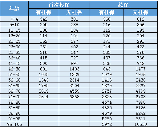 天安人壽惠醫(yī)保防癌版怎么樣？