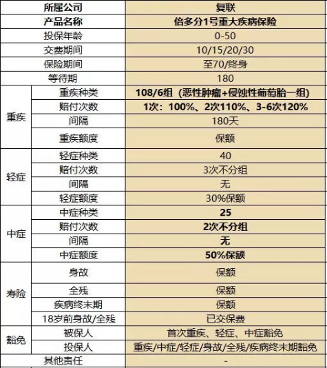 復(fù)星聯(lián)合健康的備哆分1號(hào)值不值得購買？