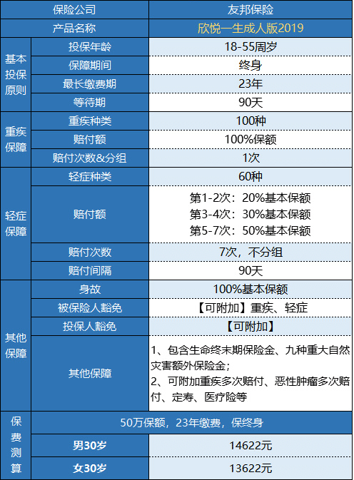 友邦欣悅一生成人版2019重疾險(xiǎn)怎么樣？