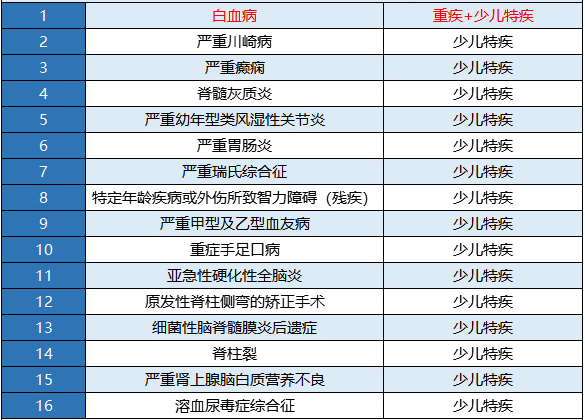 新華金色陽光少兒重疾險怎么樣？