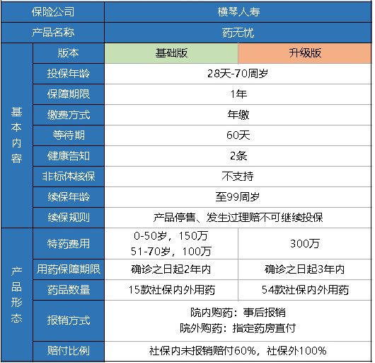 橫琴藥無(wú)憂醫(yī)療險(xiǎn)怎么樣？