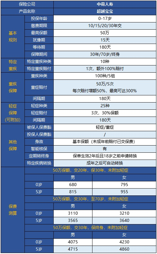  中荷超越寶寶兒童重疾險怎么樣？