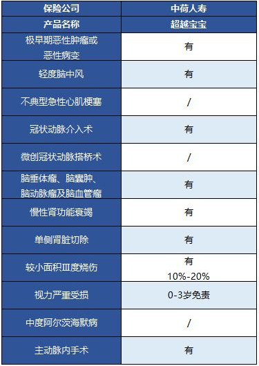  中荷超越寶寶兒童重疾險怎么樣？