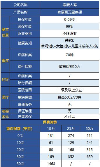 泰康百萬重疾保怎么樣 值不值得購買？