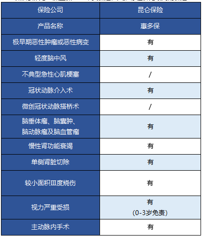   昆侖健康的惠多保重疾險怎么樣？