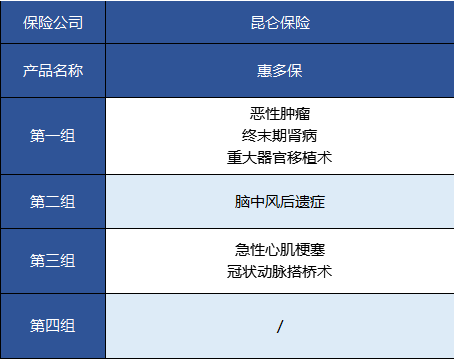   昆侖健康的惠多保重疾險怎么樣？