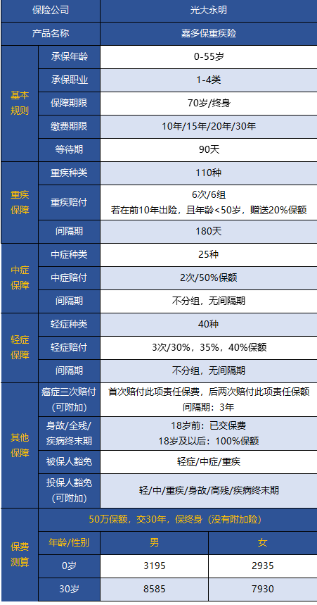 光大永明嘉多保重疾險好不好 值得買嗎？