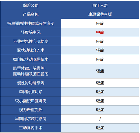 百年人壽康惠保尊享版保障哪些內(nèi)容 值不值得買？