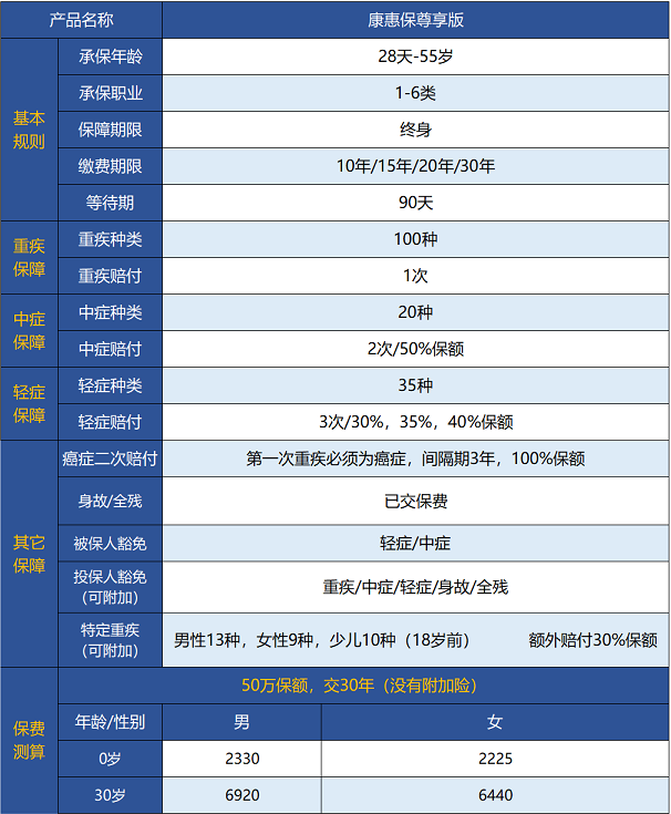 百年人壽康惠保尊享版保障哪些內(nèi)容 值不值得買？