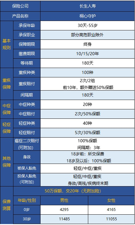  桐心守護重大疾病險值不值得購買？