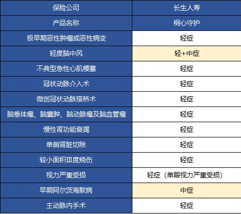  桐心守護重大疾病險值不值得購買？