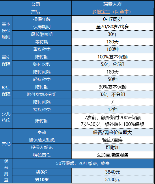 瑞泰多倍寶寶重疾險值不值得買？