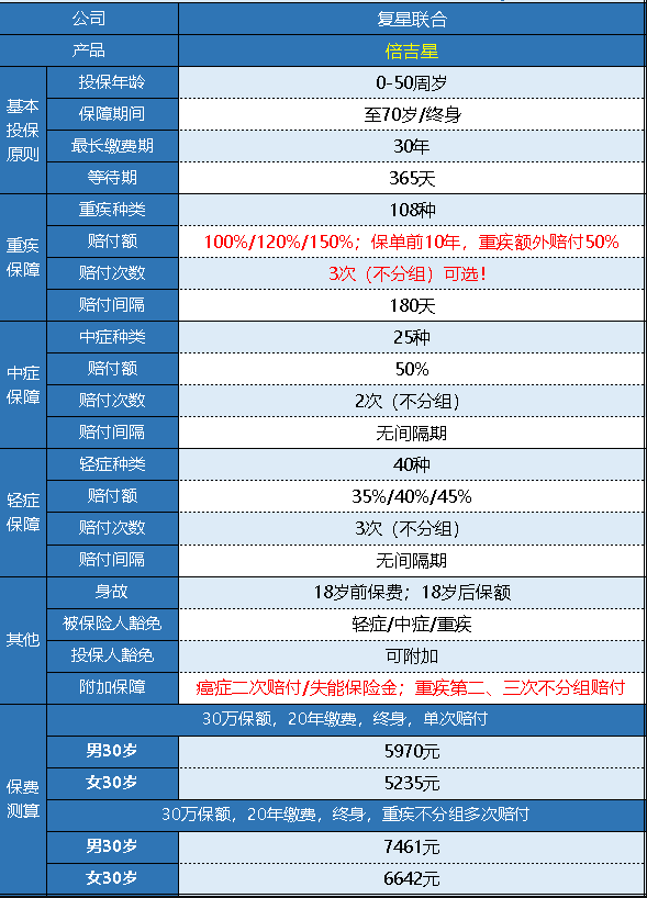 復(fù)星倍吉星重疾險怎么樣 值不值得購買？