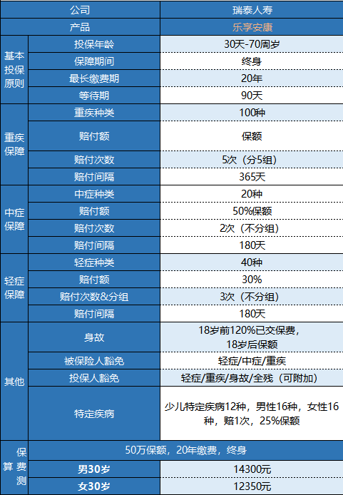 瑞泰樂享安康重疾險值不值得買？