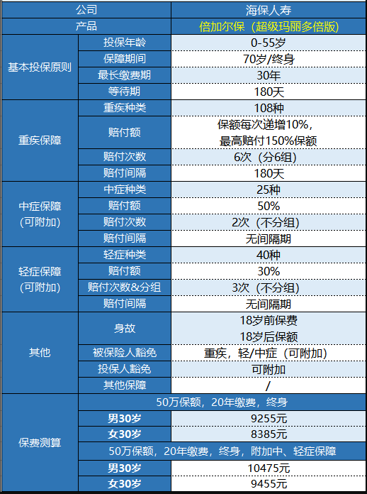  海保人壽的倍加爾保重疾險怎么樣？