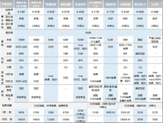  太平洋保險公司那一款重疾險最值得買？