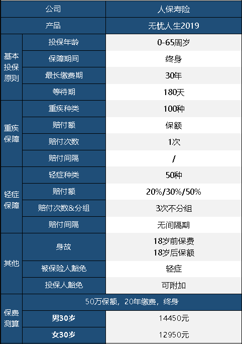 人保無憂人生重疾險2019版怎么樣 值不值得買？