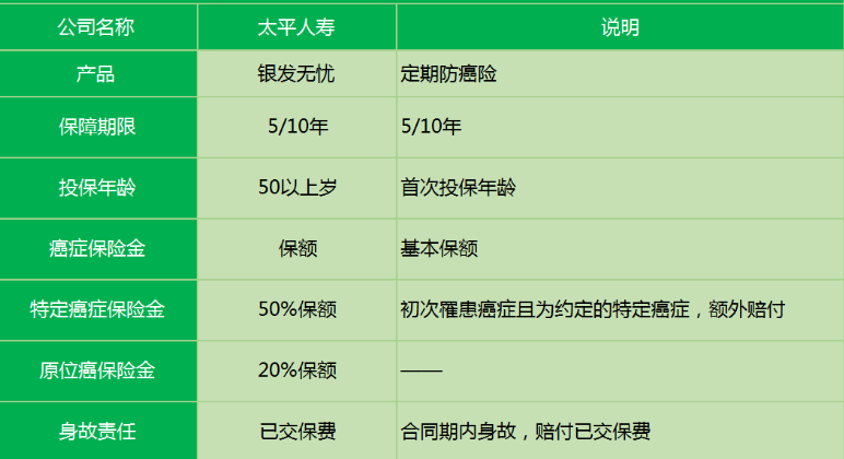 太平銀發(fā)無憂防癌險有什么特點？