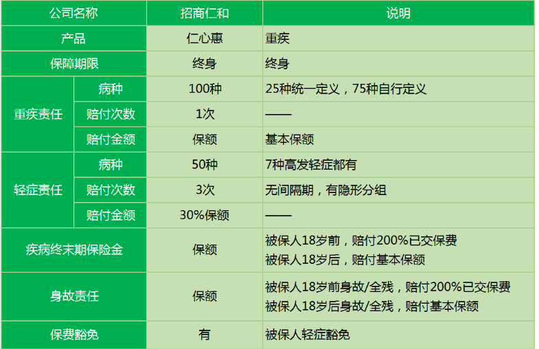 招商仁和仁心惠重疾險怎么樣 值不值得購買？