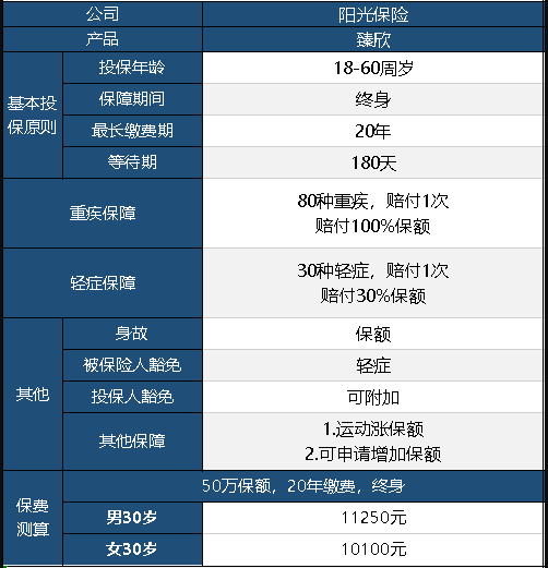  陽光臻欣重疾險怎么樣 值不值得買？