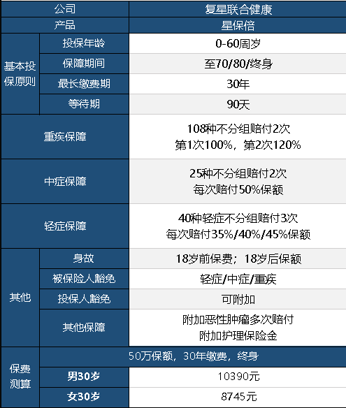 復(fù)星聯(lián)合星保倍怎么樣 值不值得購買？