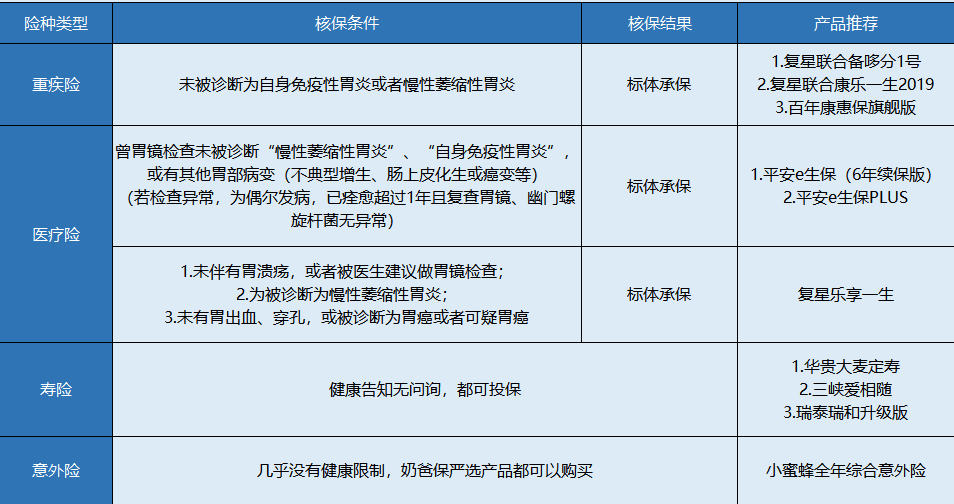 胃炎患者該怎么買保險(xiǎn)？