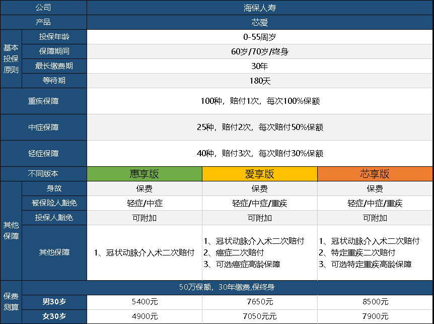  芯愛重疾險升級了，升級后的產品怎么樣呢？