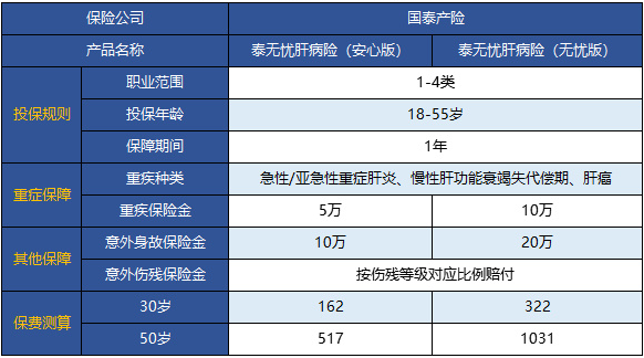  國泰泰無憂肝病險怎么樣 值不值得買？