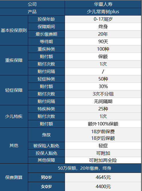 華夏常青樹少兒plus怎么樣 具體保障哪些？