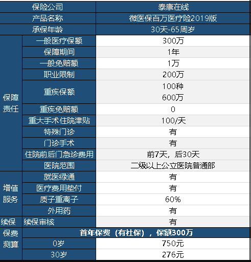 微醫(yī)保百萬醫(yī)療險(xiǎn)2019保障內(nèi)容有哪些？