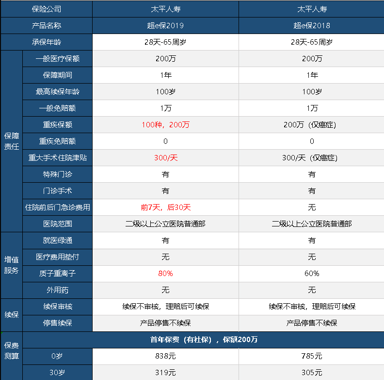 太平超e保2019怎么樣 值不值得買？