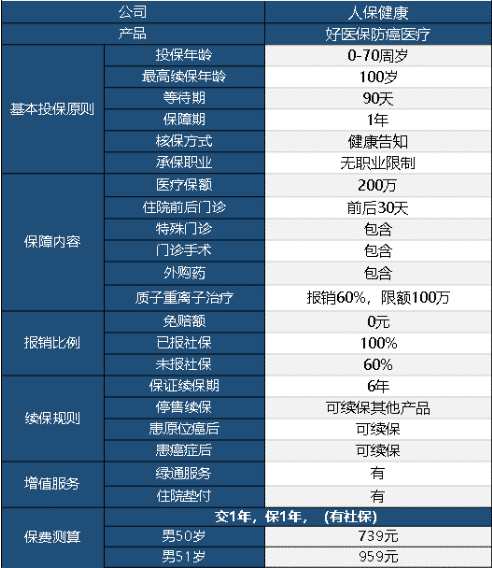 好醫(yī)保防癌醫(yī)療險怎么樣 值不值得買？