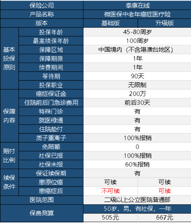 微醫(yī)保中老年防癌險(xiǎn)升級(jí)版怎么樣 值不值得購(gòu)買？