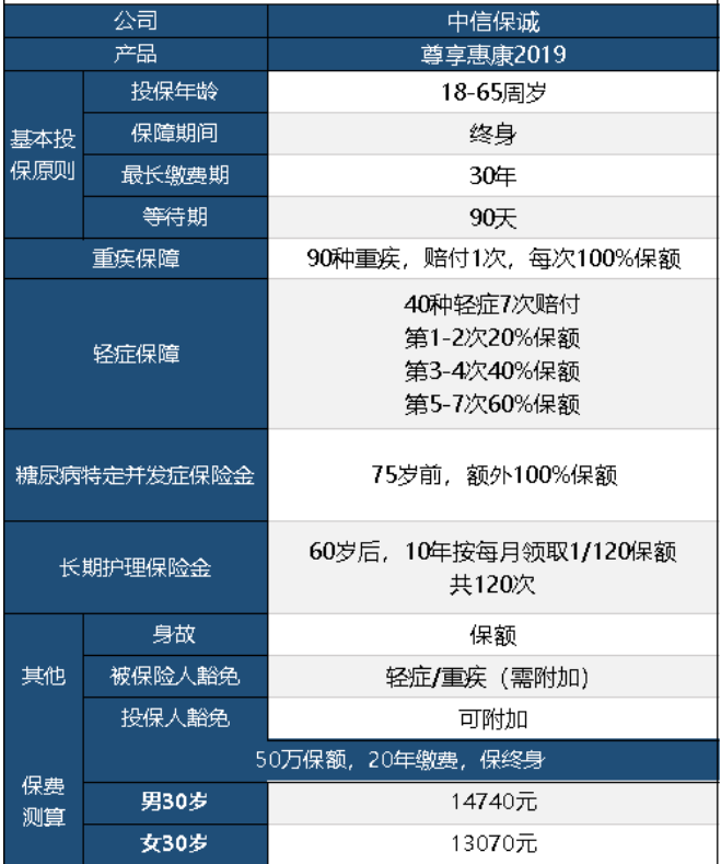 中信保誠(chéng)尊享惠康2019怎么樣 值不值得買(mǎi)？